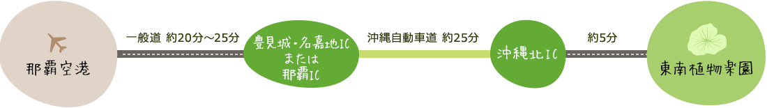 空港よりお車でお越しの方